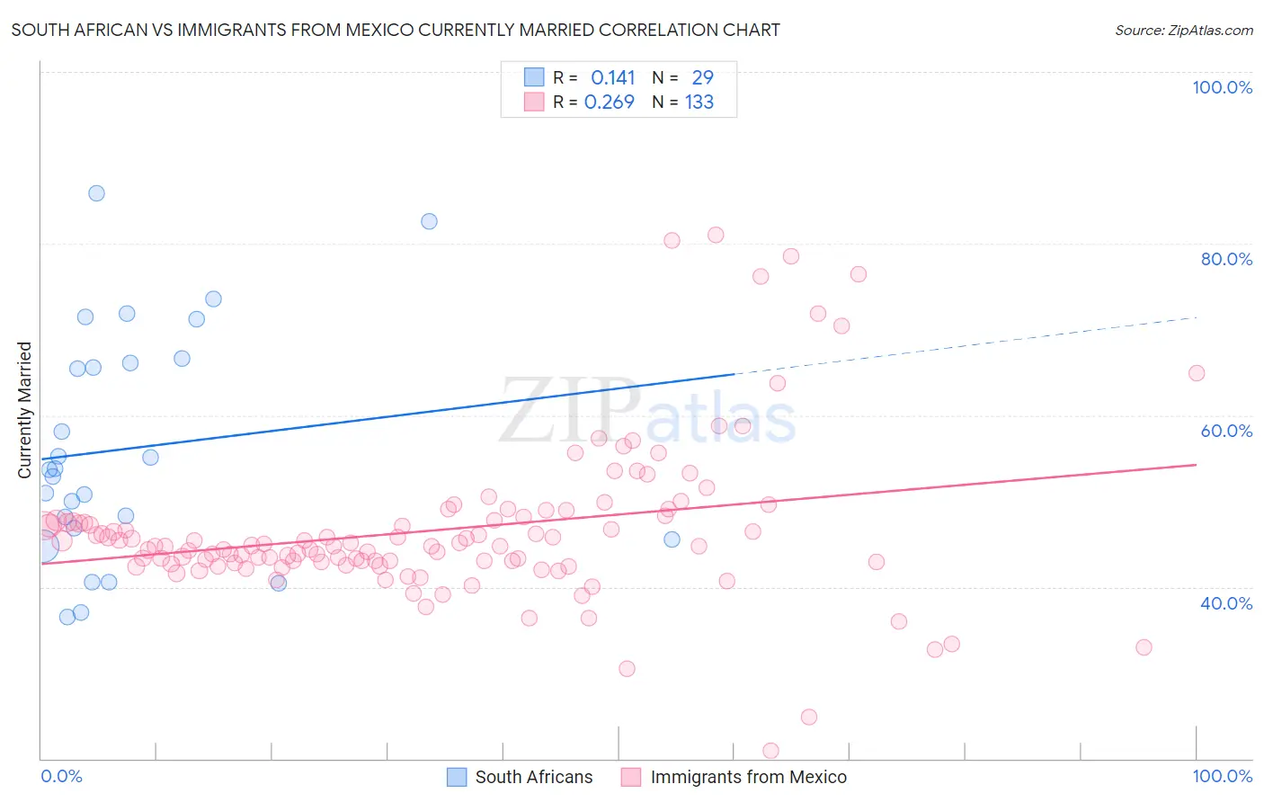 South African vs Immigrants from Mexico Currently Married