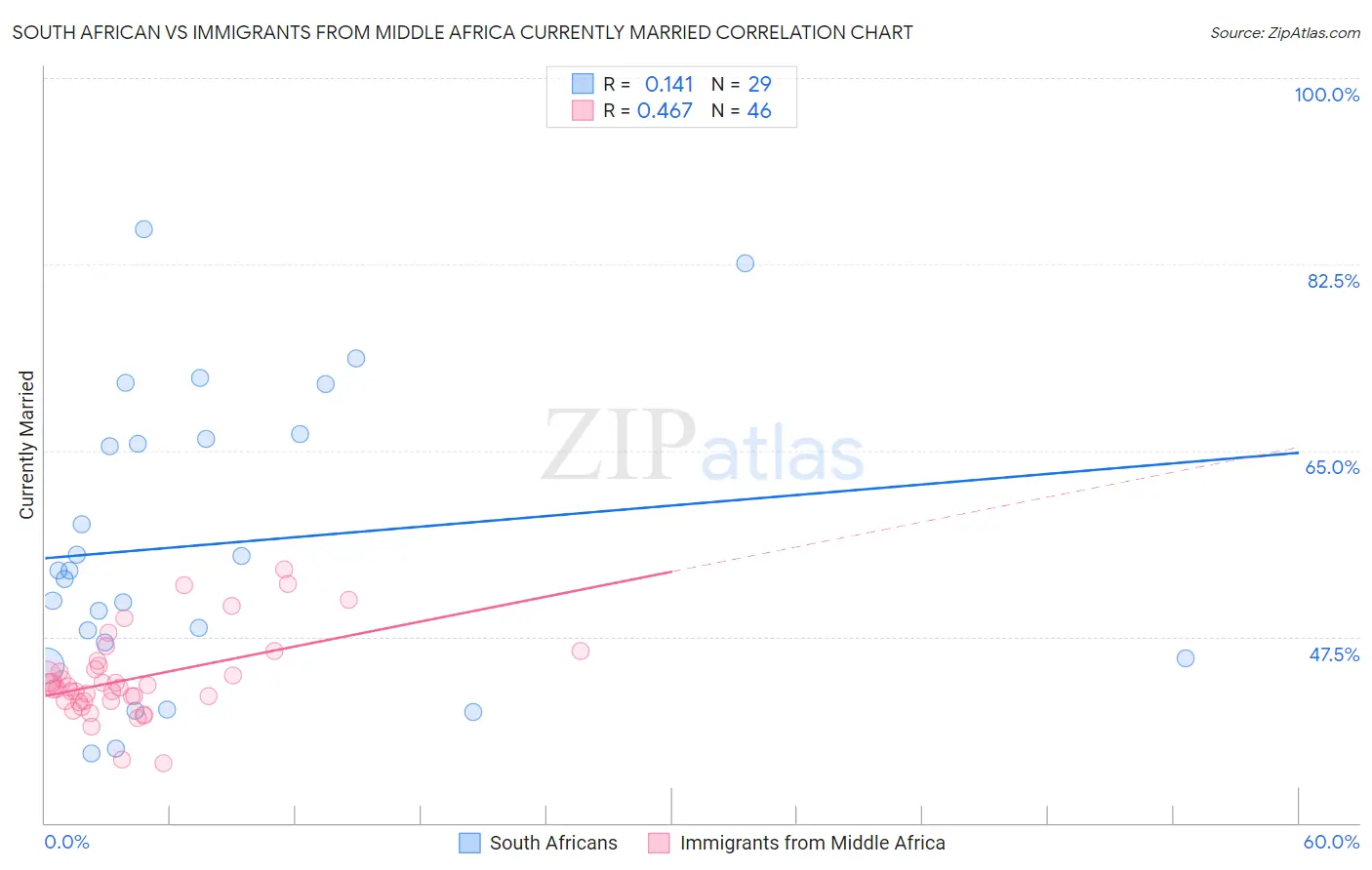 South African vs Immigrants from Middle Africa Currently Married