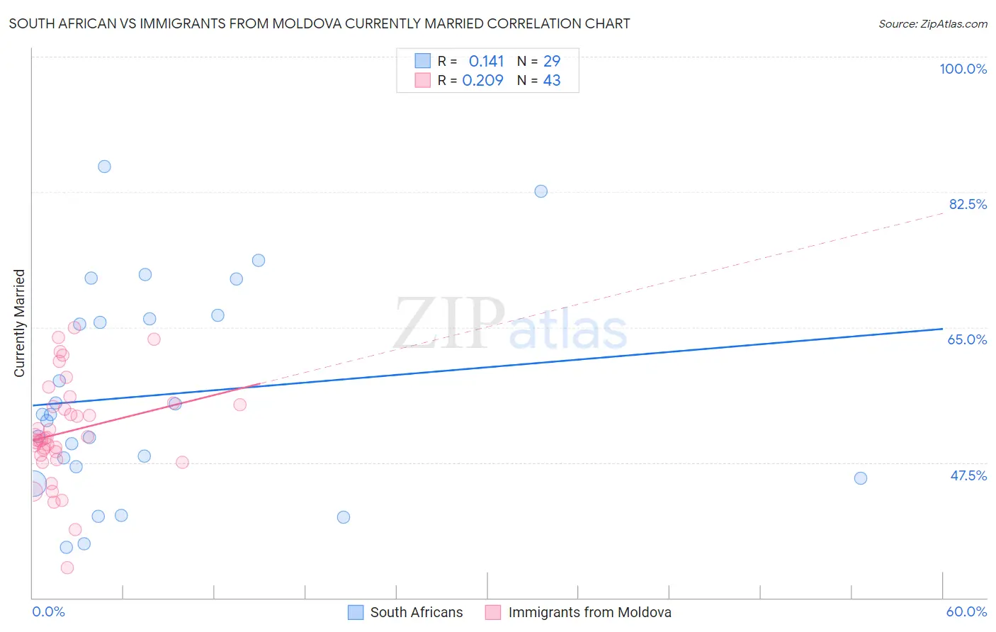 South African vs Immigrants from Moldova Currently Married