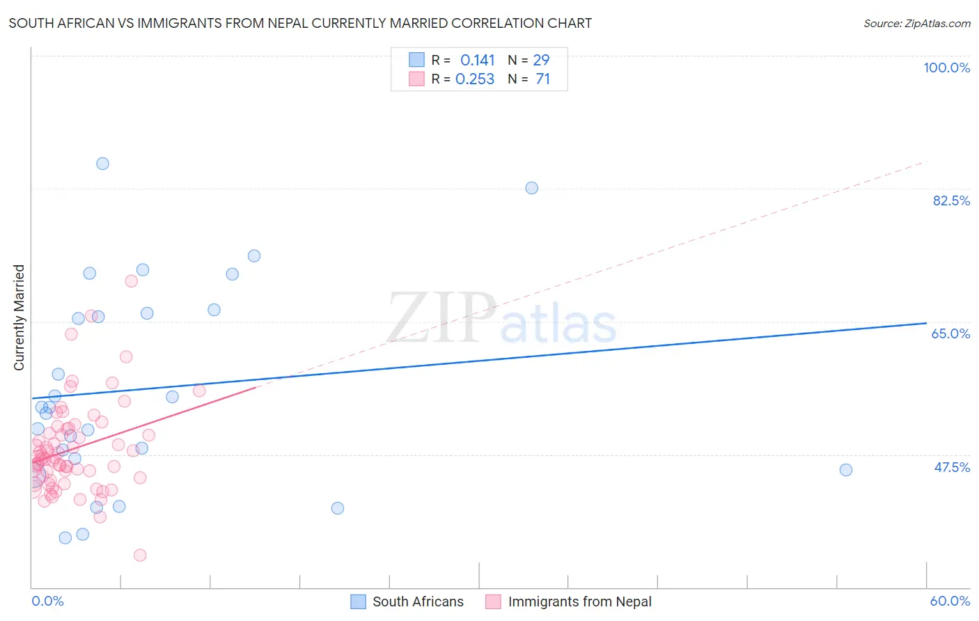 South African vs Immigrants from Nepal Currently Married