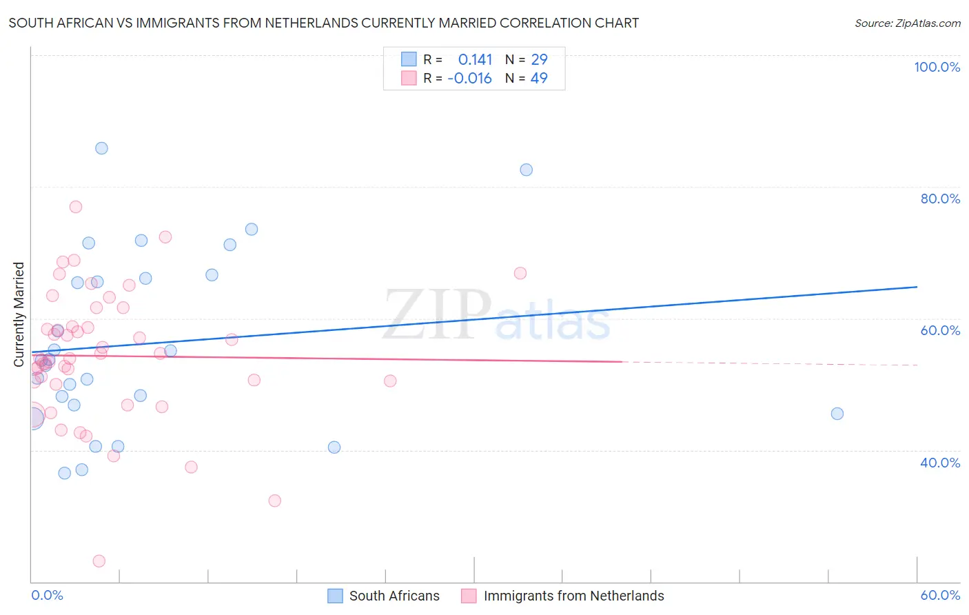 South African vs Immigrants from Netherlands Currently Married