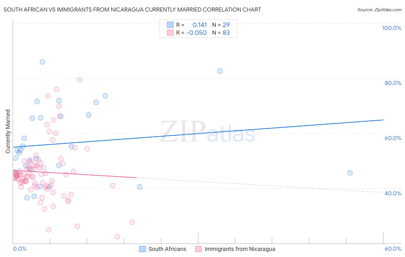 South African vs Immigrants from Nicaragua Currently Married