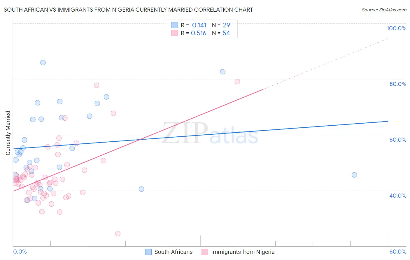 South African vs Immigrants from Nigeria Currently Married