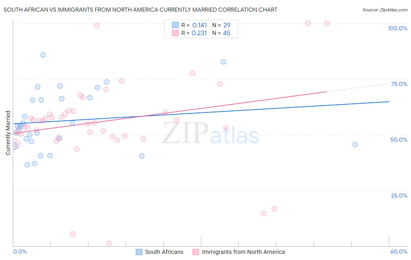 South African vs Immigrants from North America Currently Married