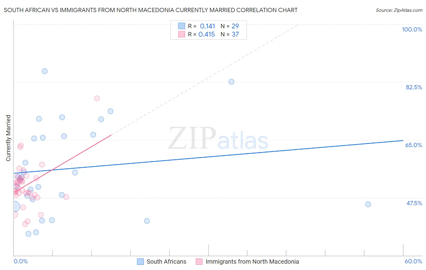 South African vs Immigrants from North Macedonia Currently Married