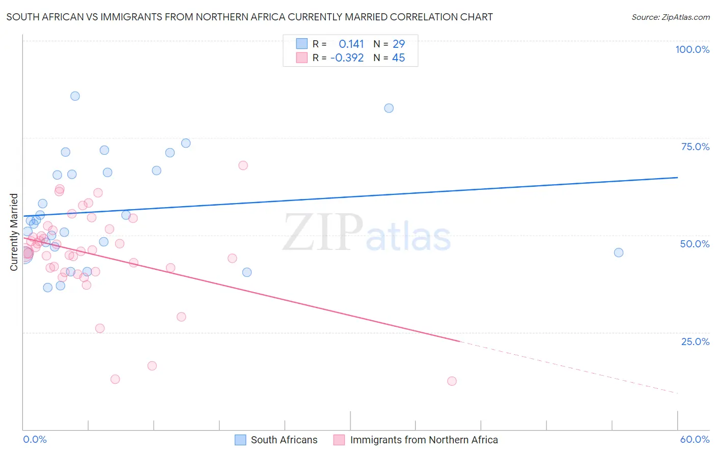 South African vs Immigrants from Northern Africa Currently Married