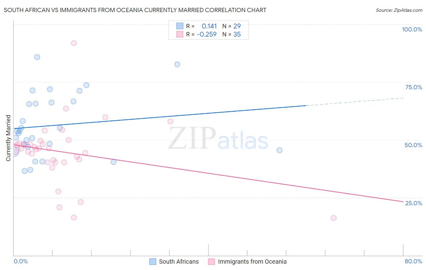 South African vs Immigrants from Oceania Currently Married