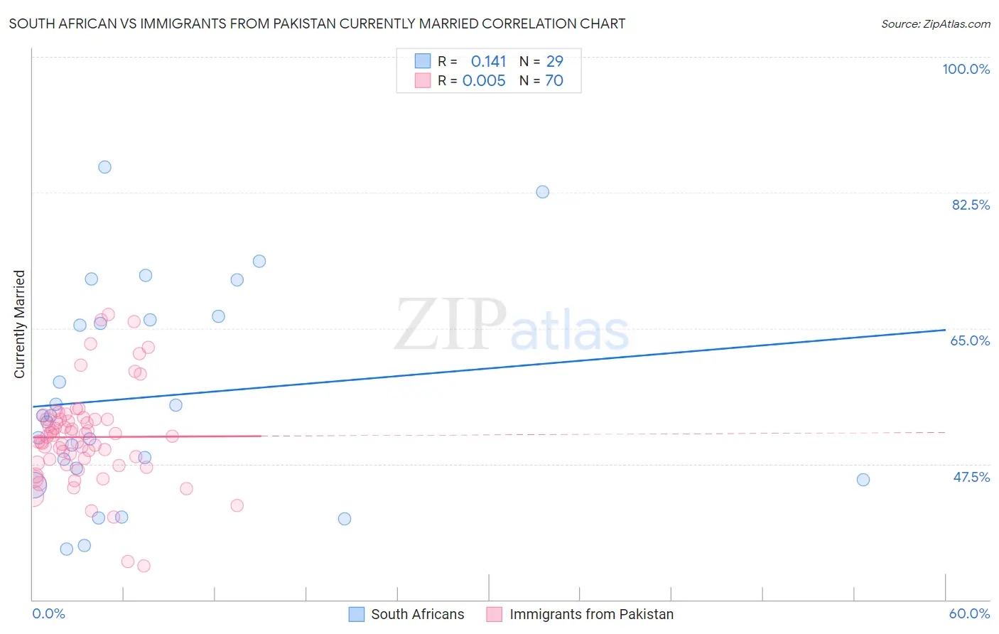 South African vs Immigrants from Pakistan Currently Married