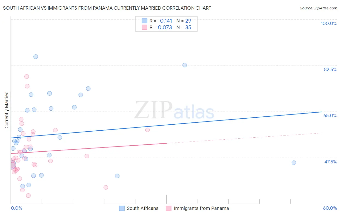 South African vs Immigrants from Panama Currently Married