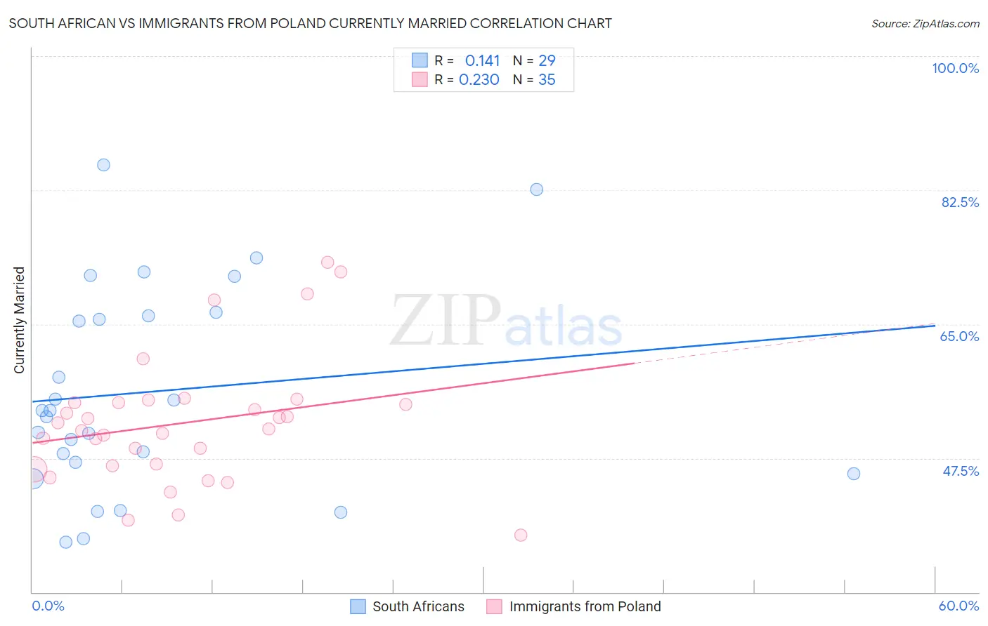South African vs Immigrants from Poland Currently Married