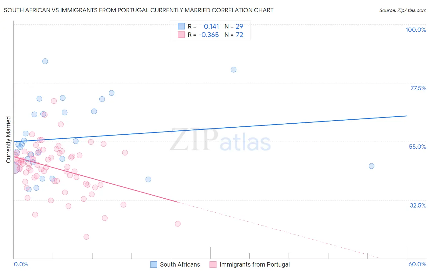 South African vs Immigrants from Portugal Currently Married