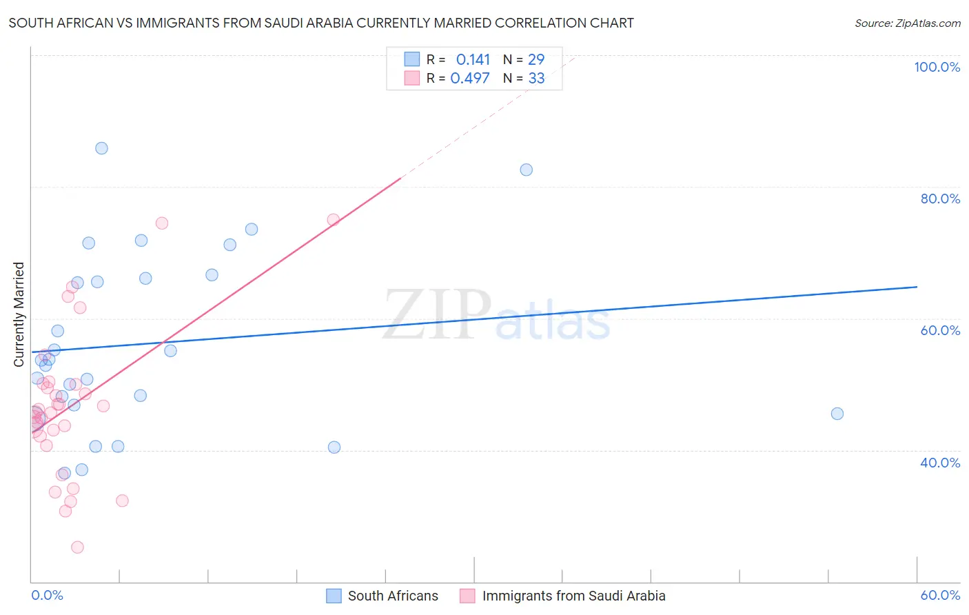 South African vs Immigrants from Saudi Arabia Currently Married