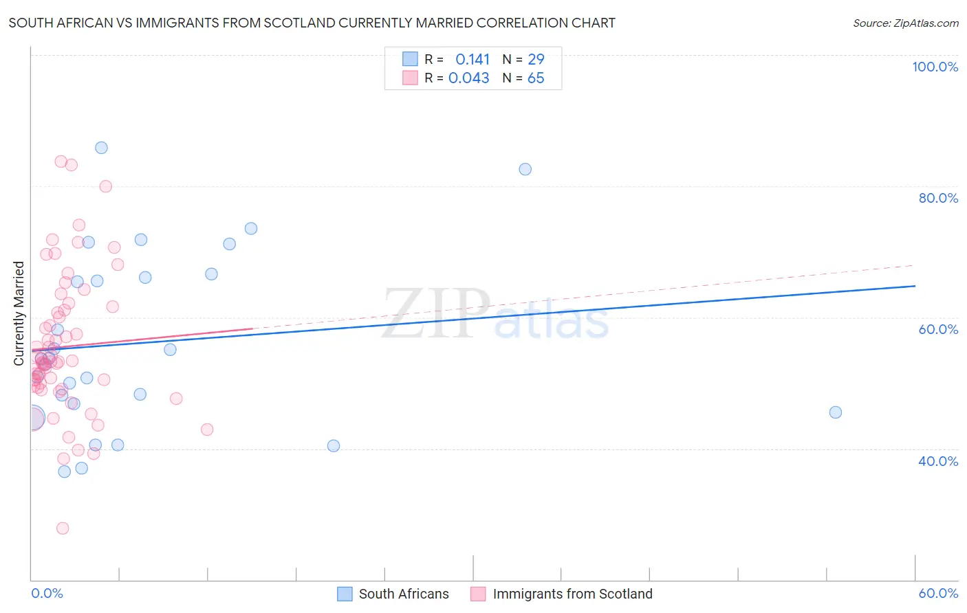 South African vs Immigrants from Scotland Currently Married