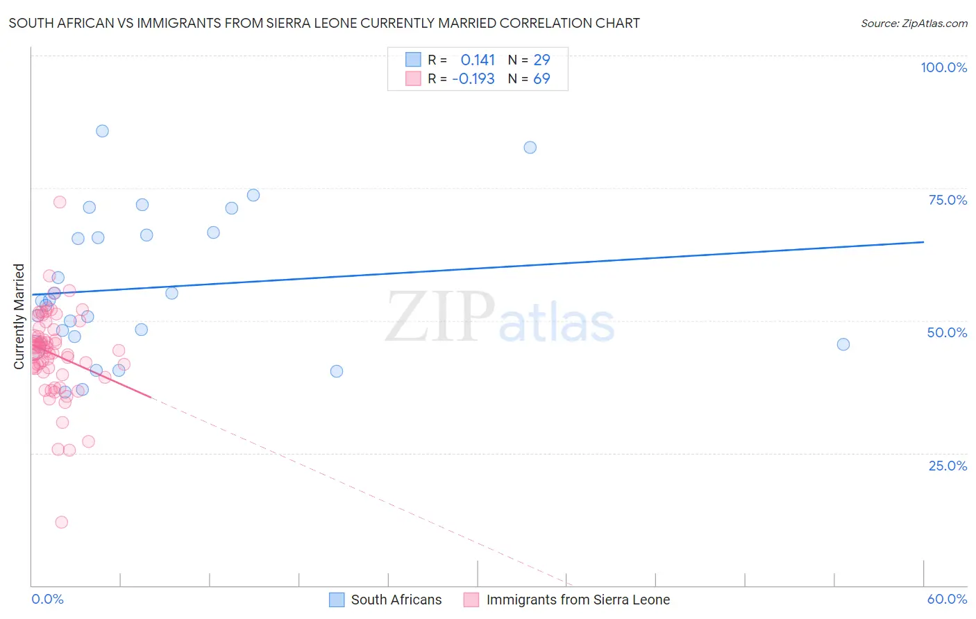 South African vs Immigrants from Sierra Leone Currently Married