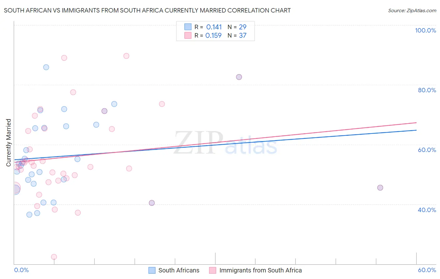 South African vs Immigrants from South Africa Currently Married