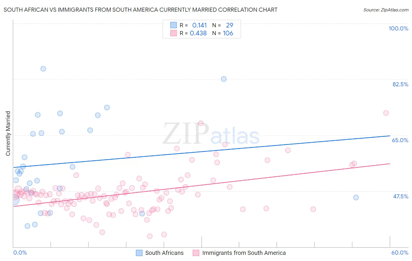 South African vs Immigrants from South America Currently Married