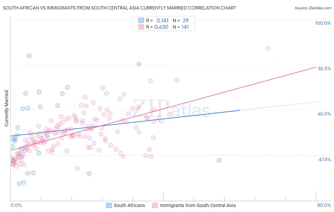 South African vs Immigrants from South Central Asia Currently Married