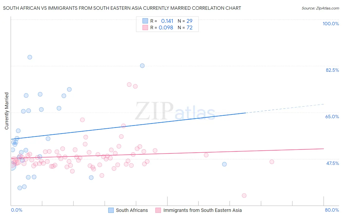 South African vs Immigrants from South Eastern Asia Currently Married