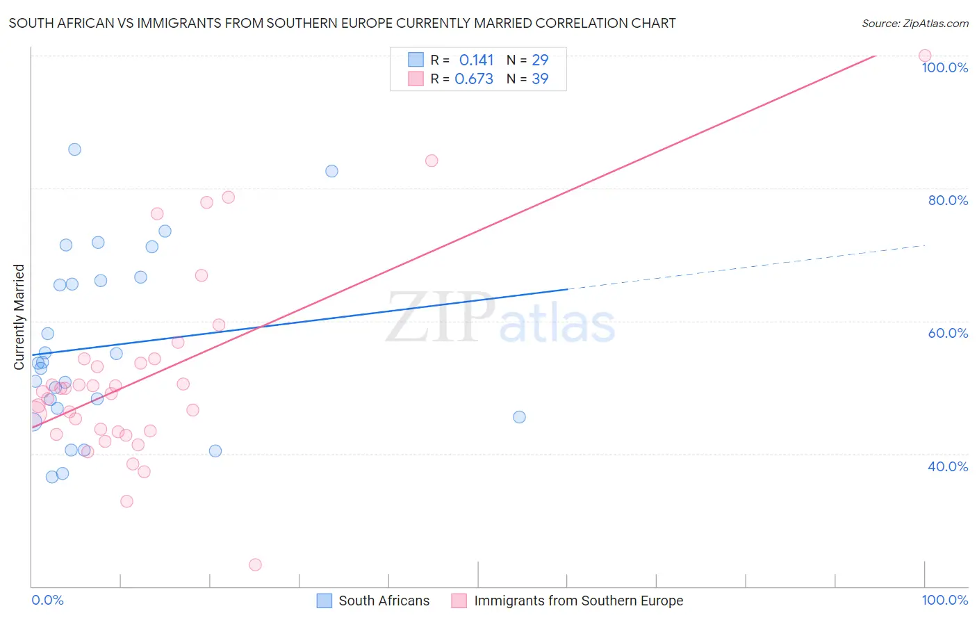 South African vs Immigrants from Southern Europe Currently Married