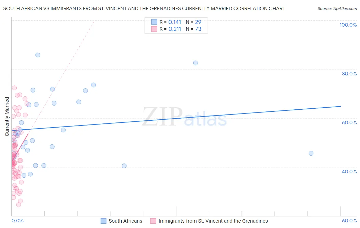 South African vs Immigrants from St. Vincent and the Grenadines Currently Married