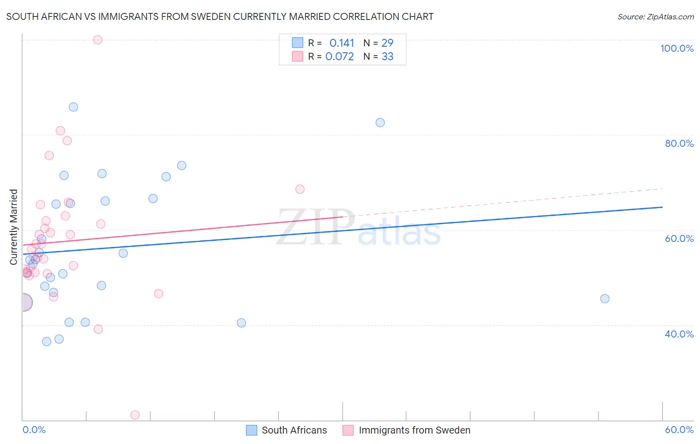 South African vs Immigrants from Sweden Currently Married