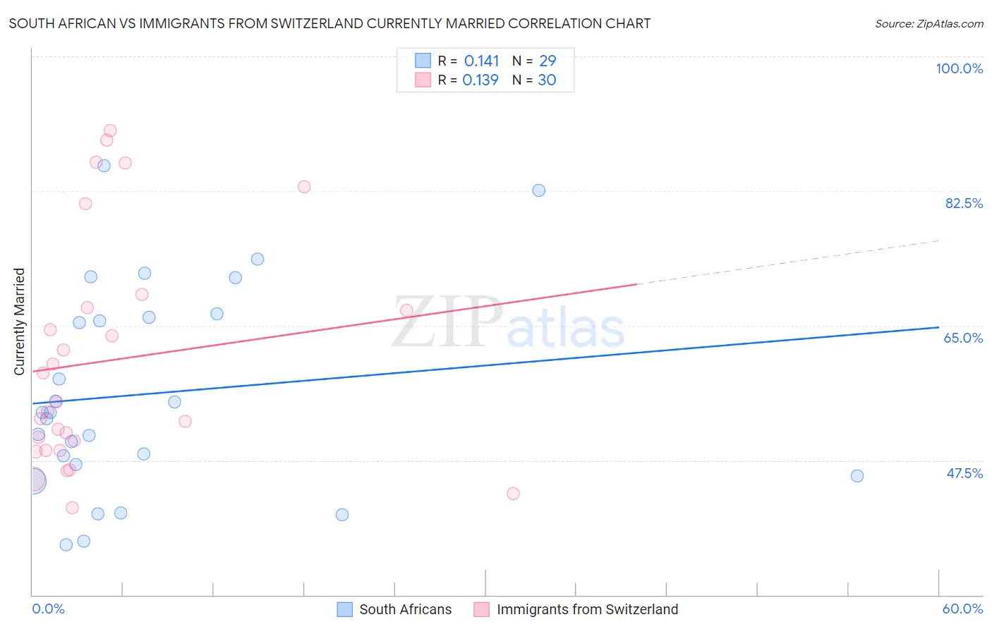 South African vs Immigrants from Switzerland Currently Married