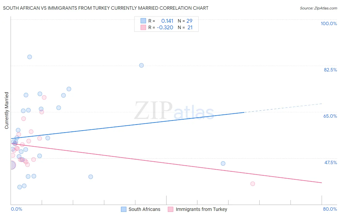 South African vs Immigrants from Turkey Currently Married
