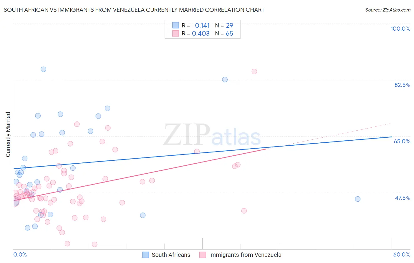 South African vs Immigrants from Venezuela Currently Married