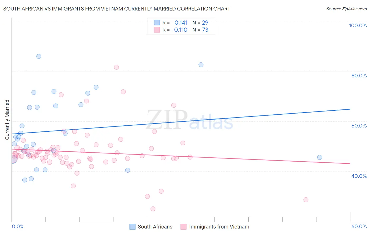 South African vs Immigrants from Vietnam Currently Married