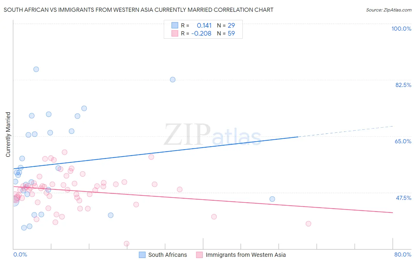 South African vs Immigrants from Western Asia Currently Married