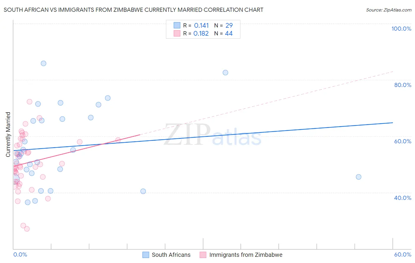 South African vs Immigrants from Zimbabwe Currently Married