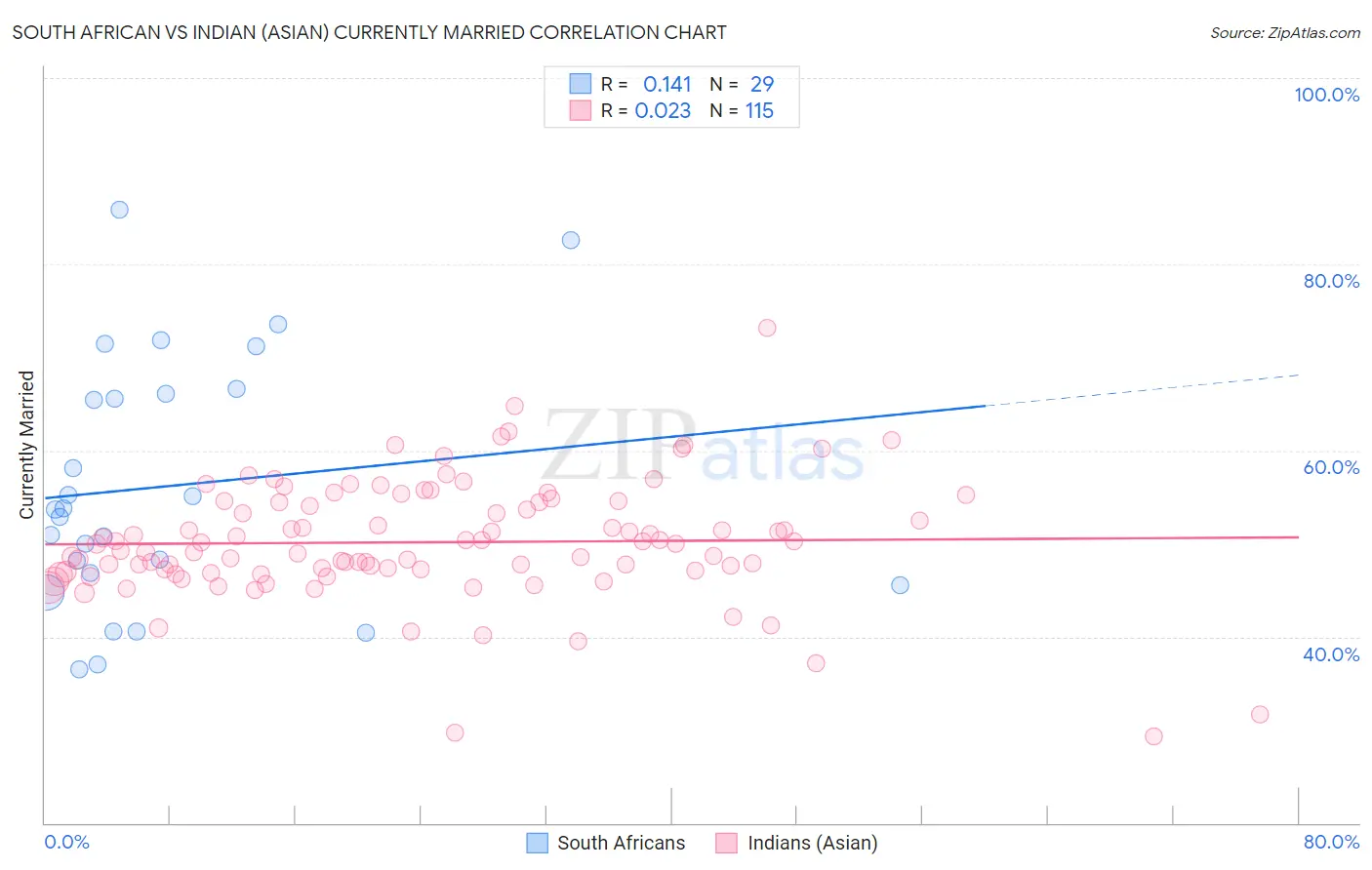 South African vs Indian (Asian) Currently Married