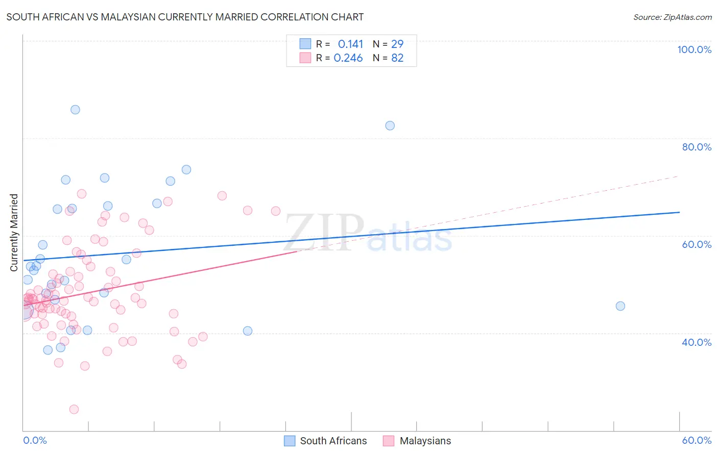 South African vs Malaysian Currently Married