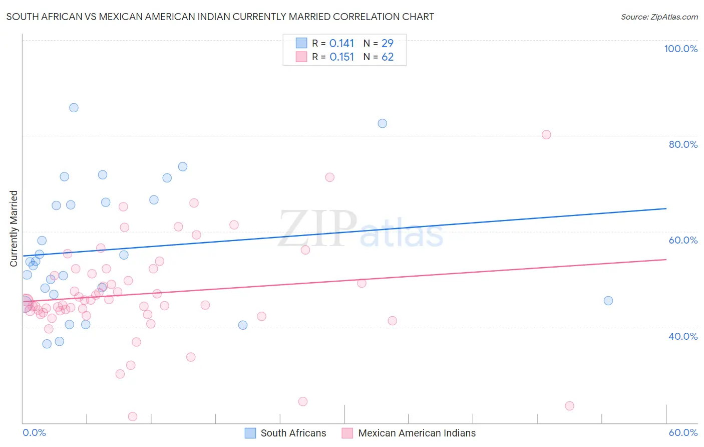 South African vs Mexican American Indian Currently Married