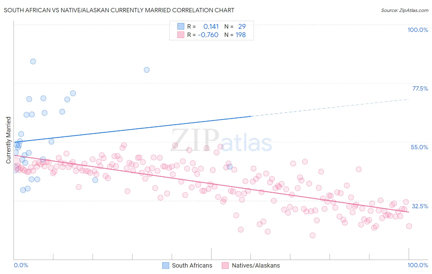 South African vs Native/Alaskan Currently Married