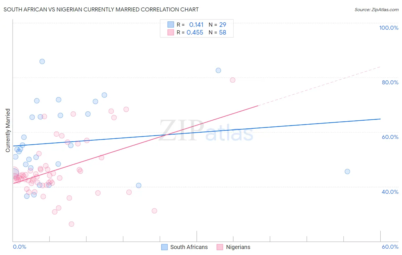 South African vs Nigerian Currently Married