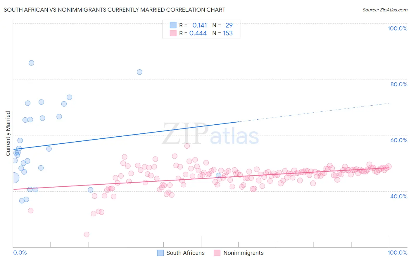 South African vs Nonimmigrants Currently Married