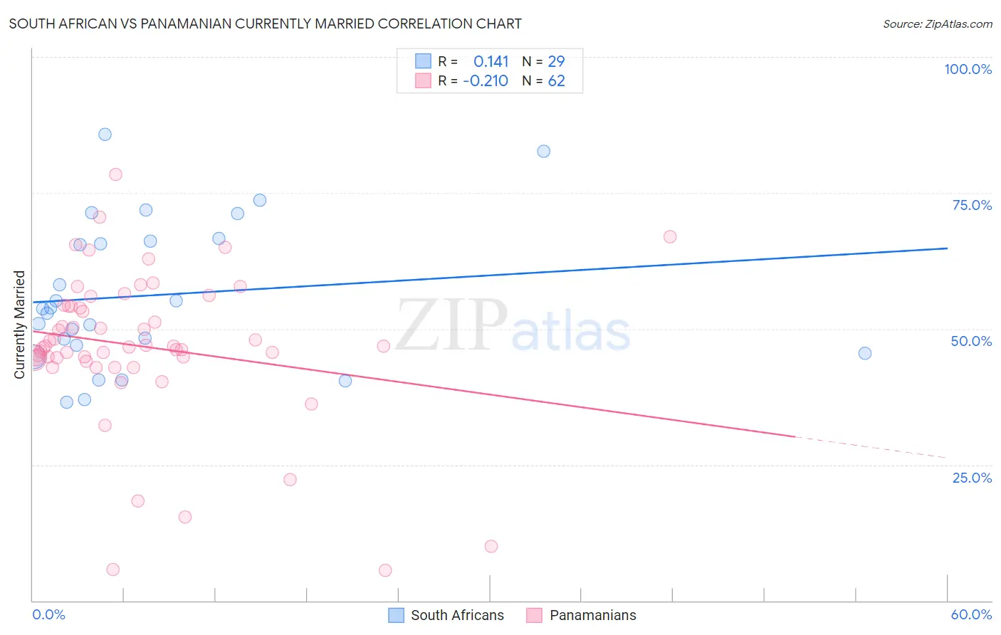 South African vs Panamanian Currently Married