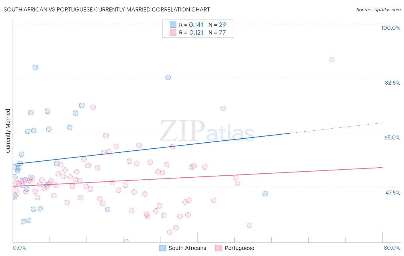 South African vs Portuguese Currently Married