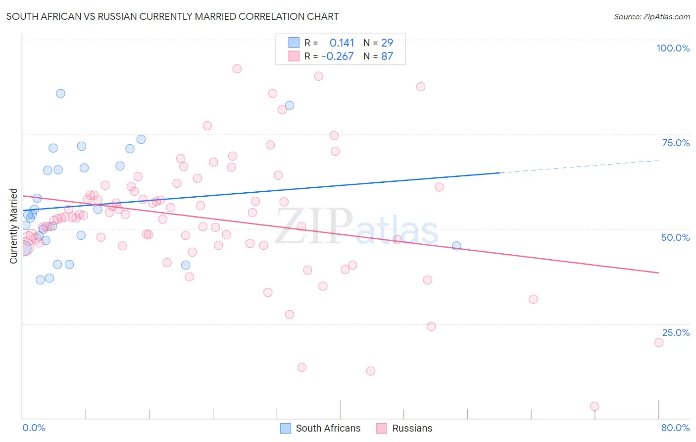 South African vs Russian Currently Married