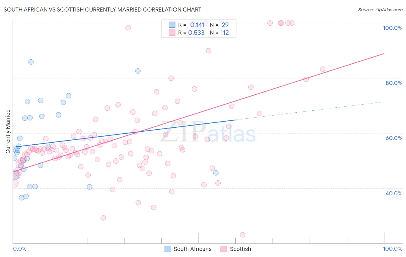 South African vs Scottish Currently Married