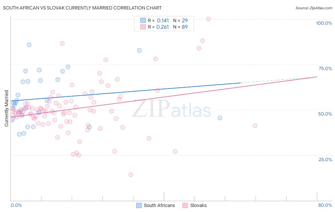 South African vs Slovak Currently Married