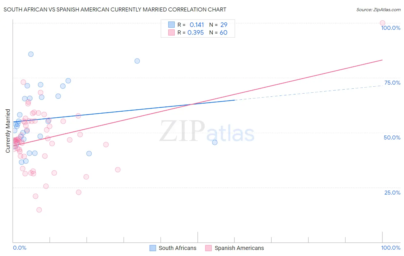 South African vs Spanish American Currently Married