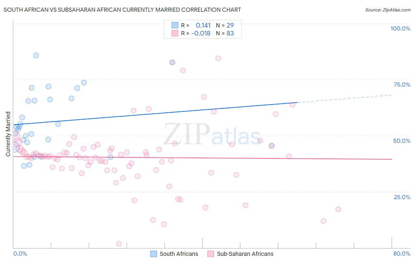 South African vs Subsaharan African Currently Married