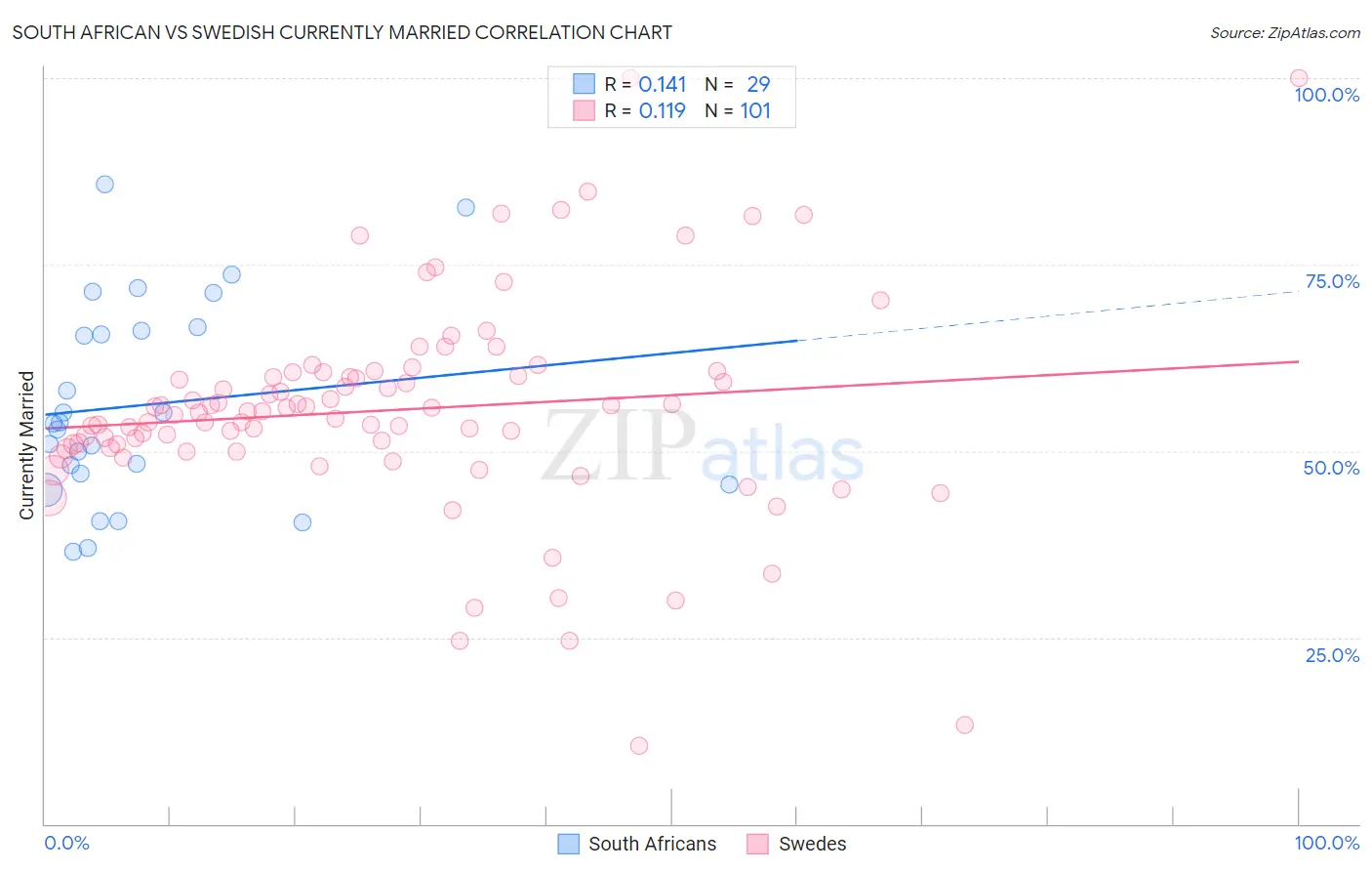 South African vs Swedish Currently Married