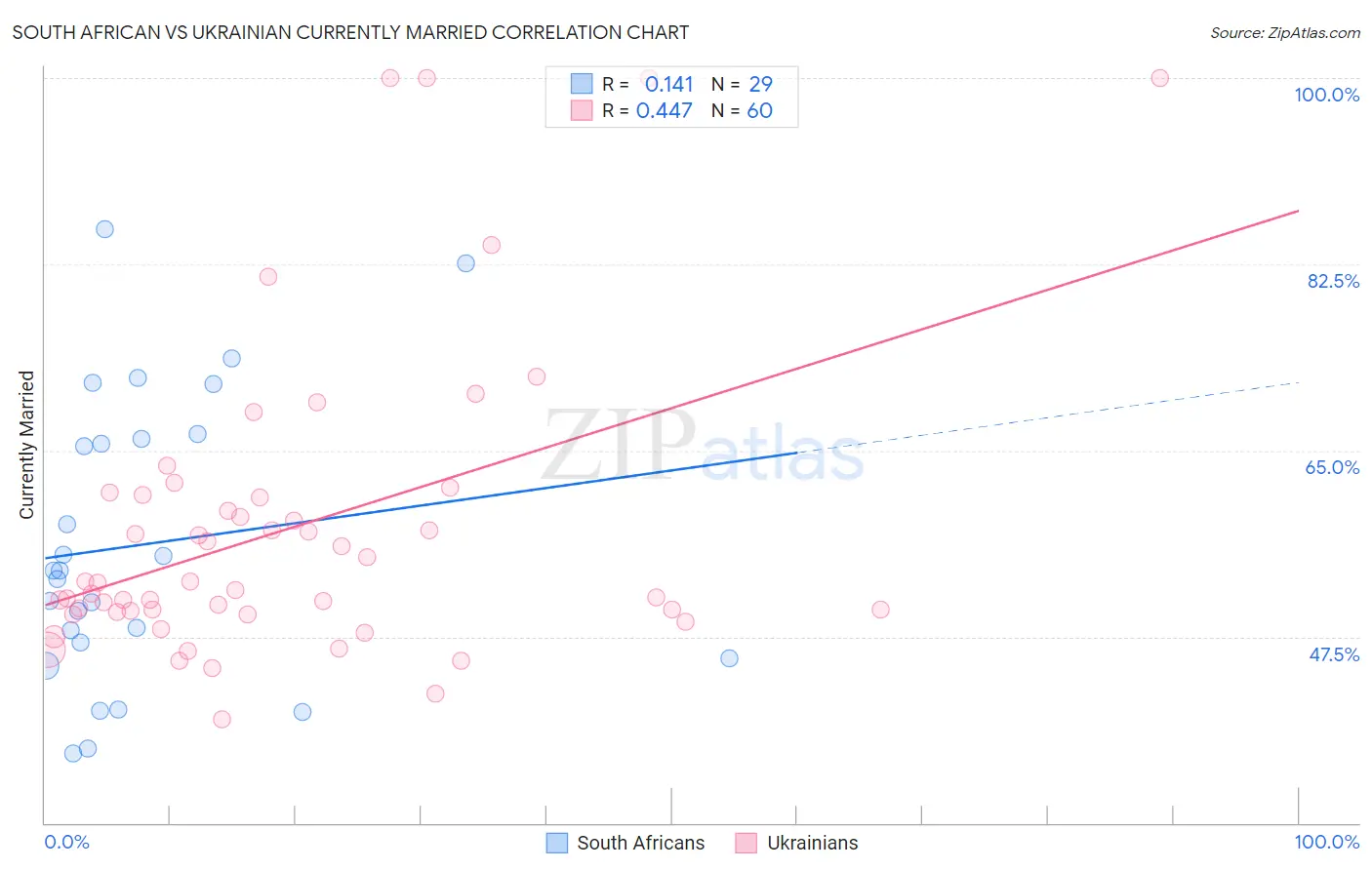 South African vs Ukrainian Currently Married