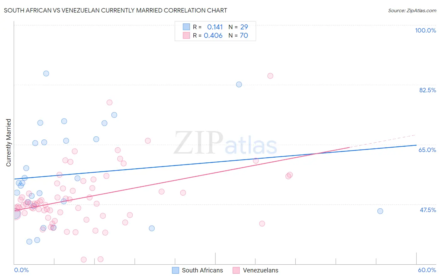 South African vs Venezuelan Currently Married