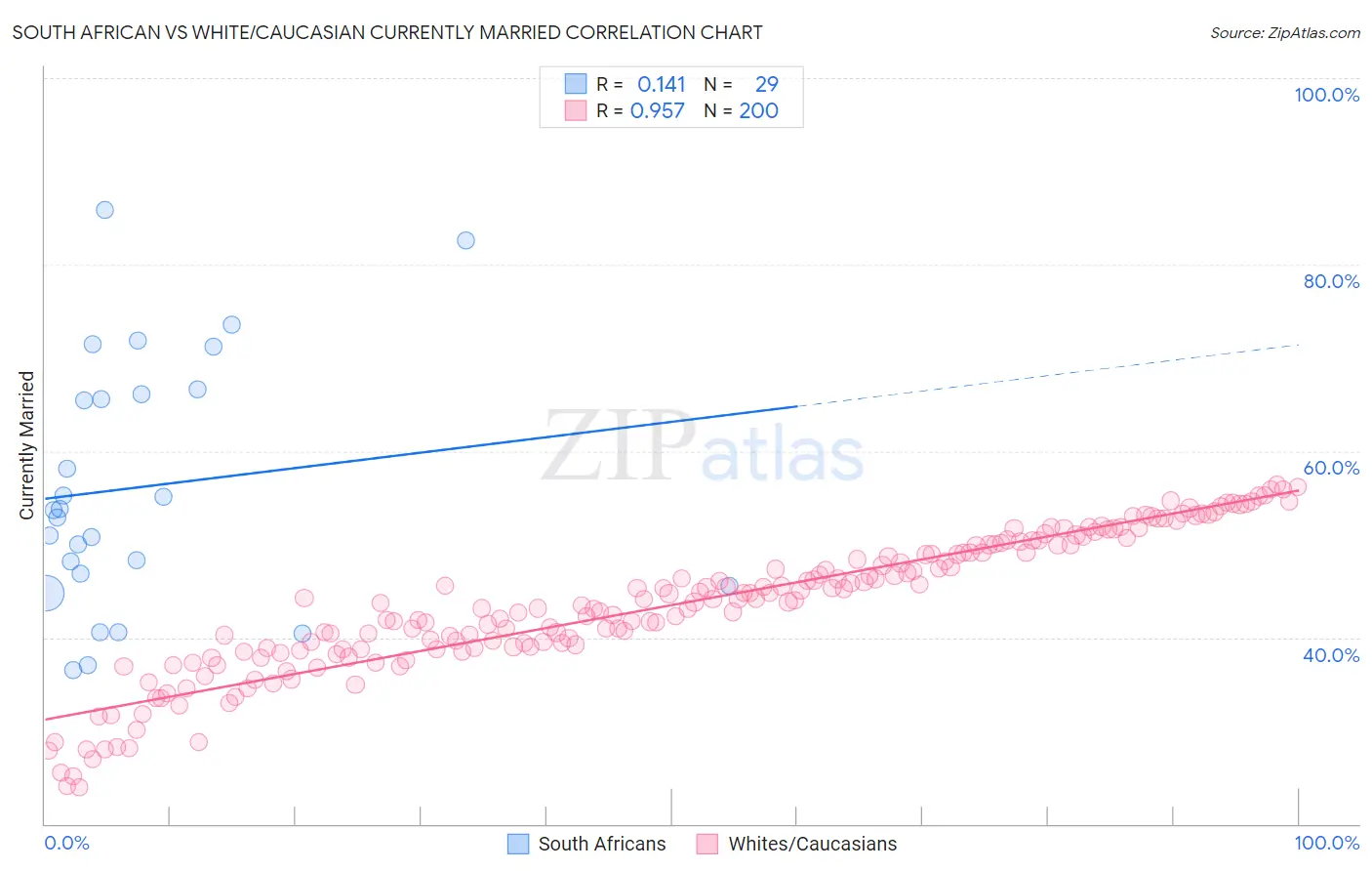 South African vs White/Caucasian Currently Married