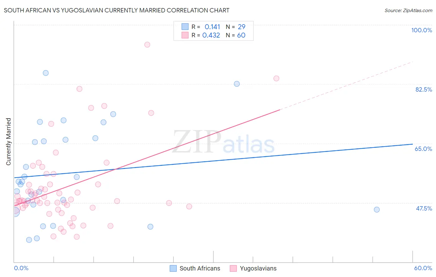 South African vs Yugoslavian Currently Married