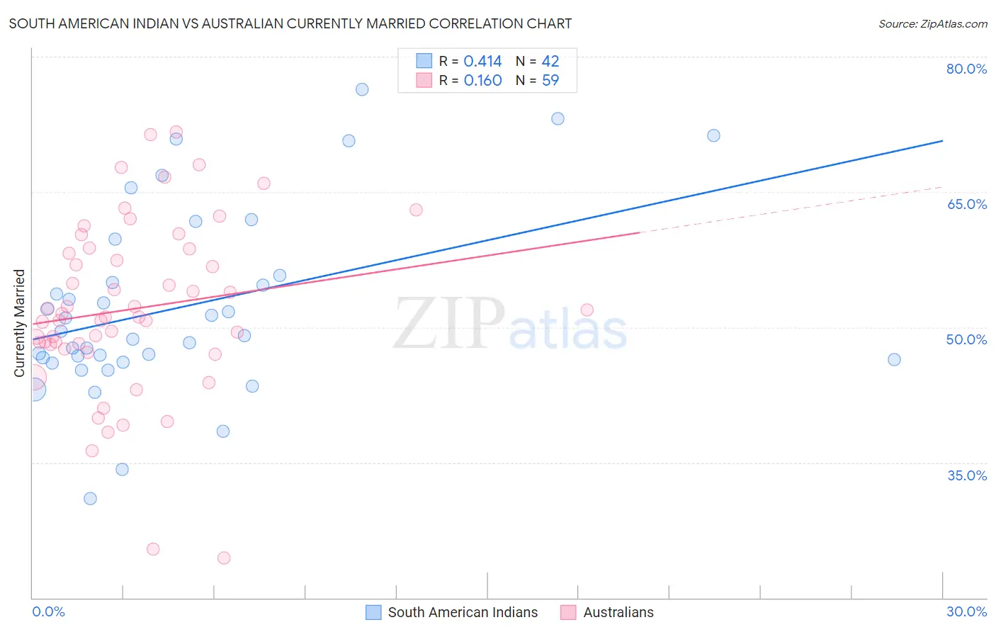 South American Indian vs Australian Currently Married